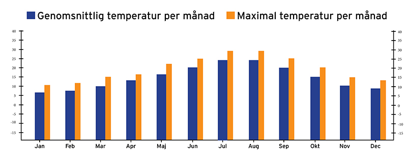 Väderkarta över den genomsnittliga temperaturen i Cinque Terre per år.